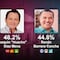 Encuesta MetricsMx en Yucatán 2024: “Huacho” Díaz Mena y Renán Barrera Concha, con empate técnico en la recta final rumbo a la gubernatura