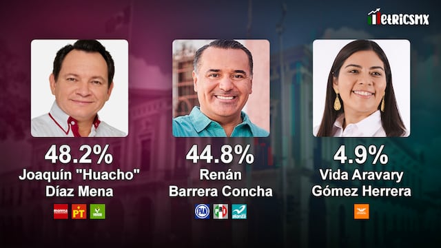 Encuesta MetricsMx en Yucatán al 22 de mayo de 2024