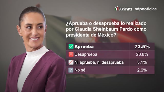 Así evalúa la gente a Sheinbaum y el operativo contra El Mencho
