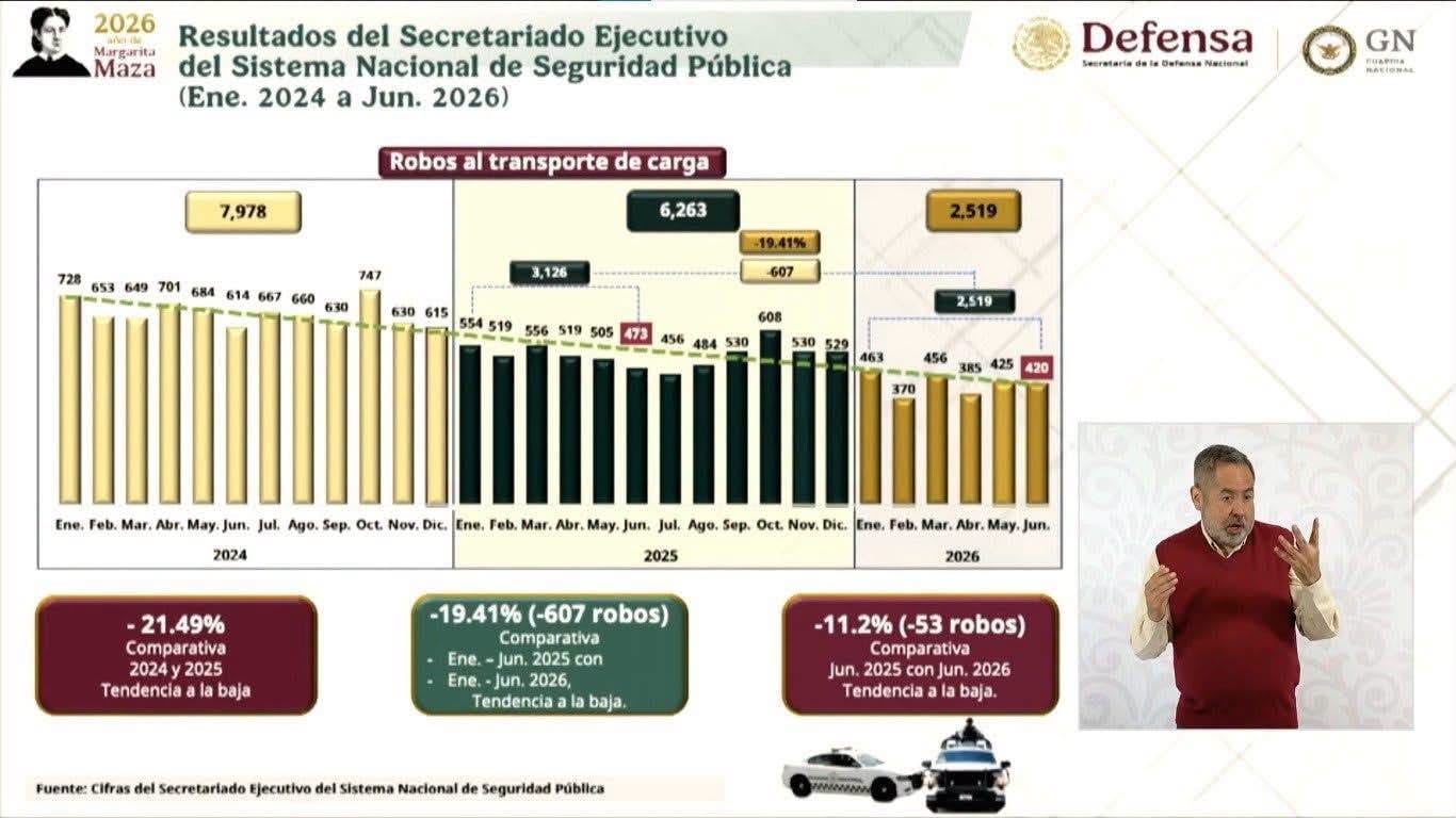 Cuautitlán Izcalli reporta reducción de 28.4% en robo a transporte de carga
