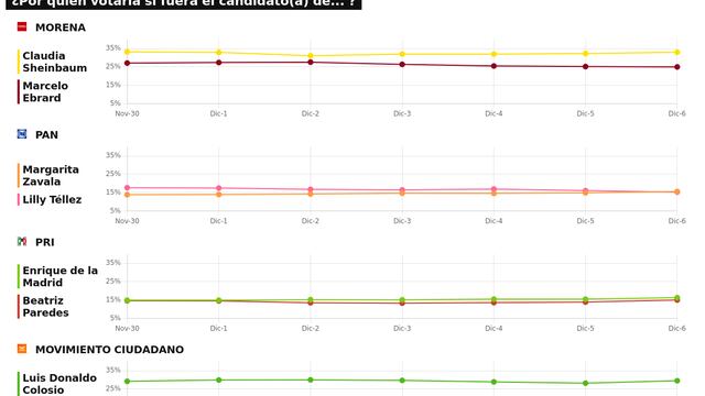 TRACKING DIARIO SDP NOTICIAS Y METRICS MX SOBRE POSIBLES CANDIDATOS PRESIDENCIALES