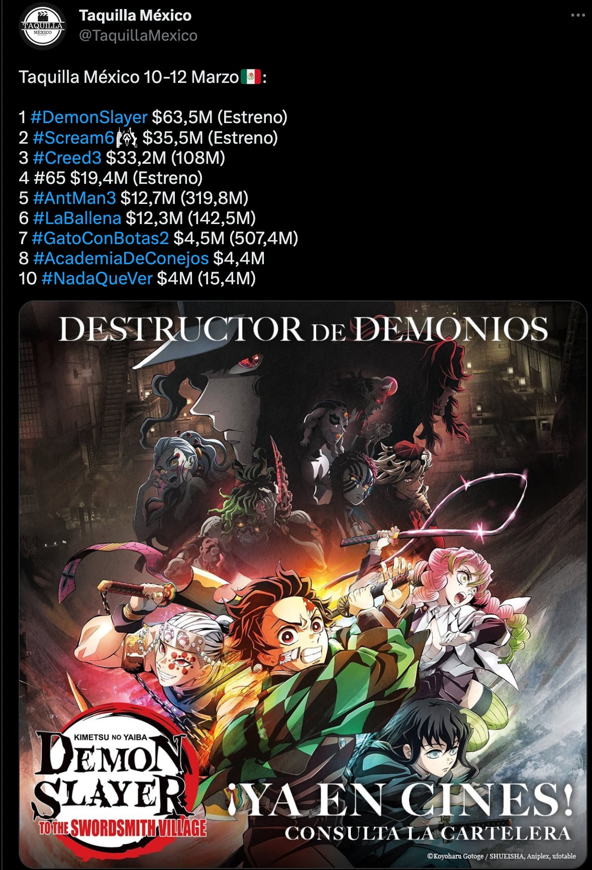 Demon Slayer primer lugar de taquilla en México