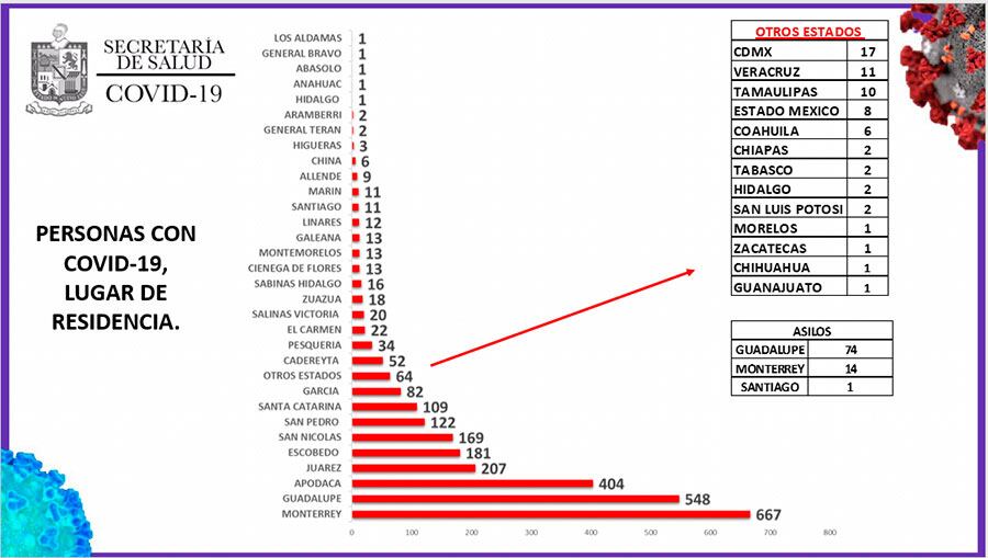 Con 667 casos, el municipio de Monterrey encabeza la lista de las 51 localidades.