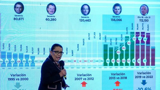 Rosa Icela Rodríguez presenta reducción de homicidios dolosos durante el gobierno de AMLO