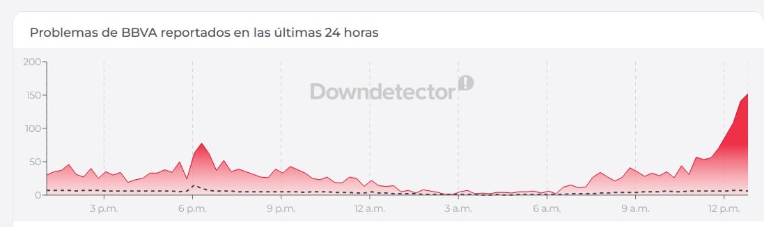 Downdetector informa que la app de BBVA se cayó.