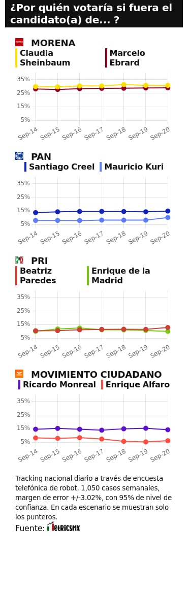 TRACKING DIARIO SDP NOTICIAS Y METRICS MX SOBRE POSIBLES CANDIDATOS PRESIDENCIALES