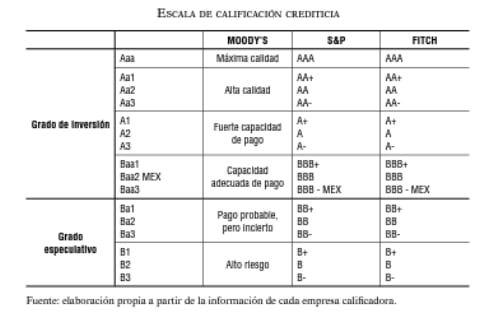 Escala de calificación crediticia, calificadoras