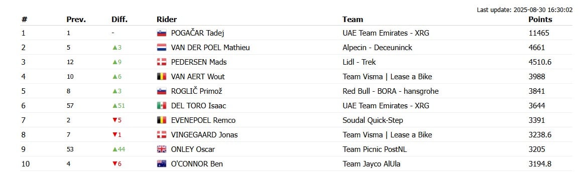 Isaac del Toro cerca de colarse en el Top-5 del ranking mundial