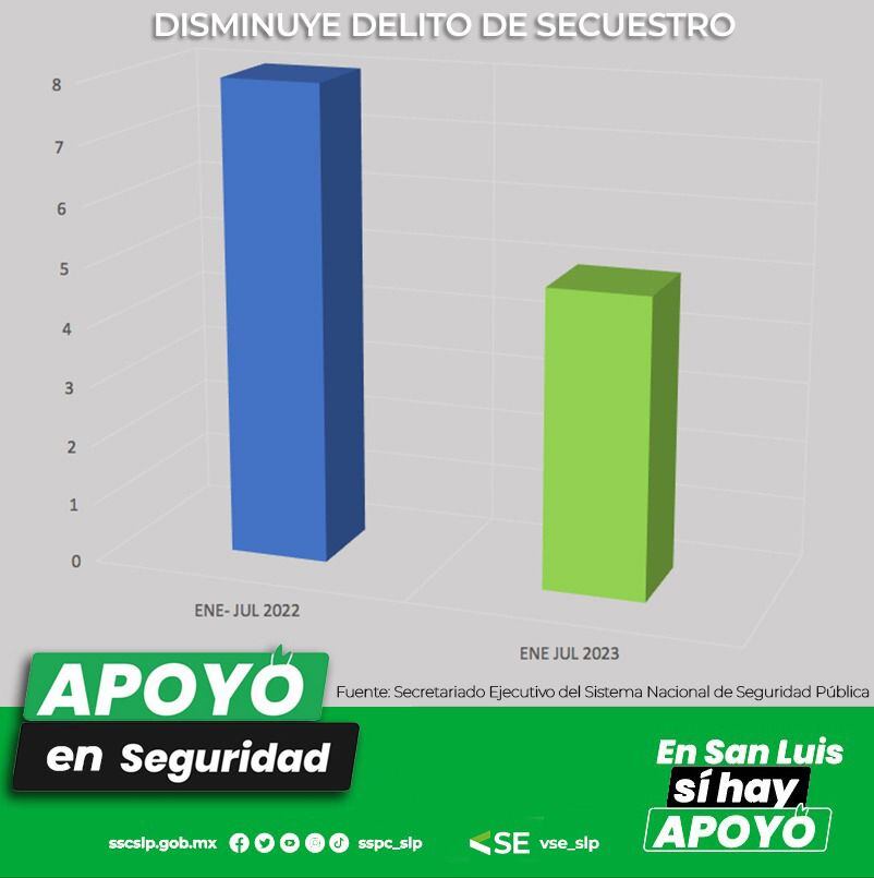 San Luis Potosí mantiene a la baja la incidencia delictiva