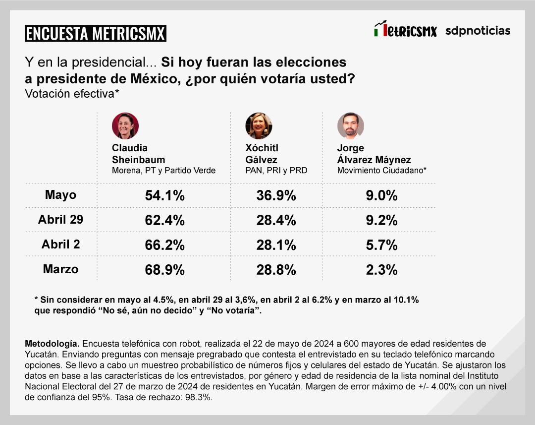 Encuesta MetricsMx en Yucatán al 22 de mayo de 2024