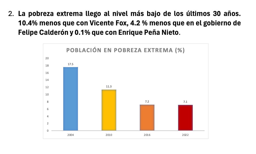 Gráfica de la disminución de la pobreza extrema del gobierno de AMLO
