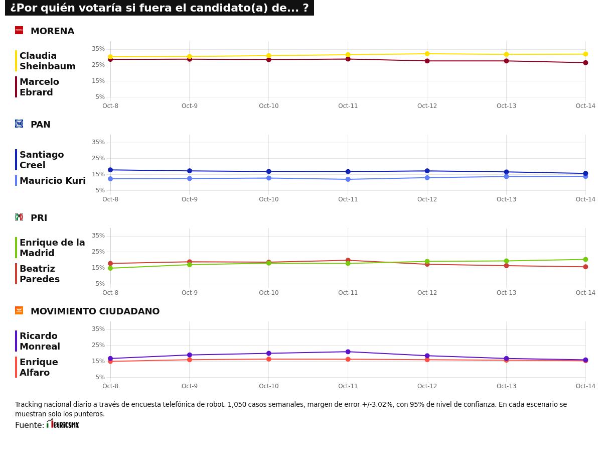 TRACKING DIARIO SDP NOTICIAS Y METRICS MX SOBRE POSIBLES CANDIDATOS PRESIDENCIALES