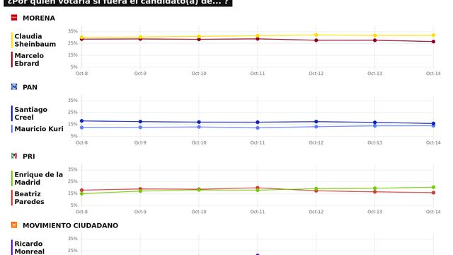 TRACKING DIARIO SDP NOTICIAS Y METRICS MX SOBRE POSIBLES CANDIDATOS PRESIDENCIALES