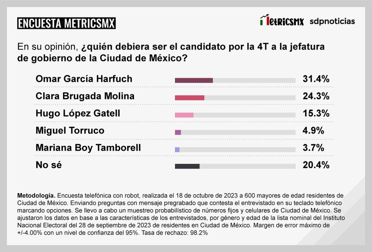 Encuesta MetricsMx