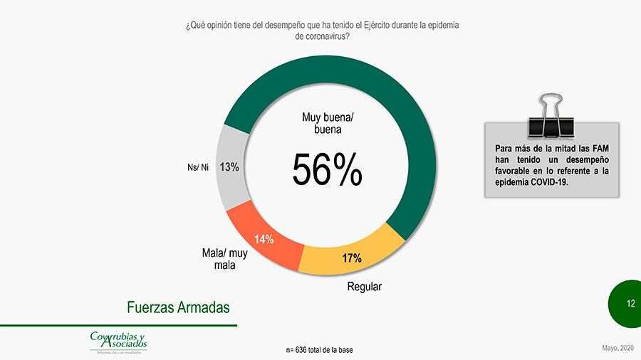 El 56 por ciento de los encuestados contestó que es buena la labor de las Fuerzas Armadas.