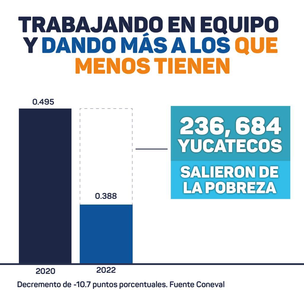 Yucatán redujo pobreza y desigualdad