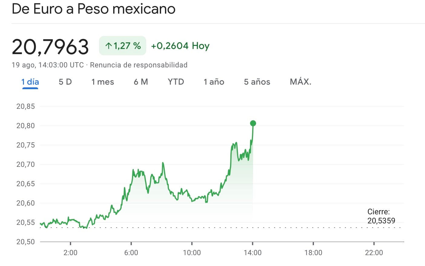 peso frente al euro el 19 de agosto