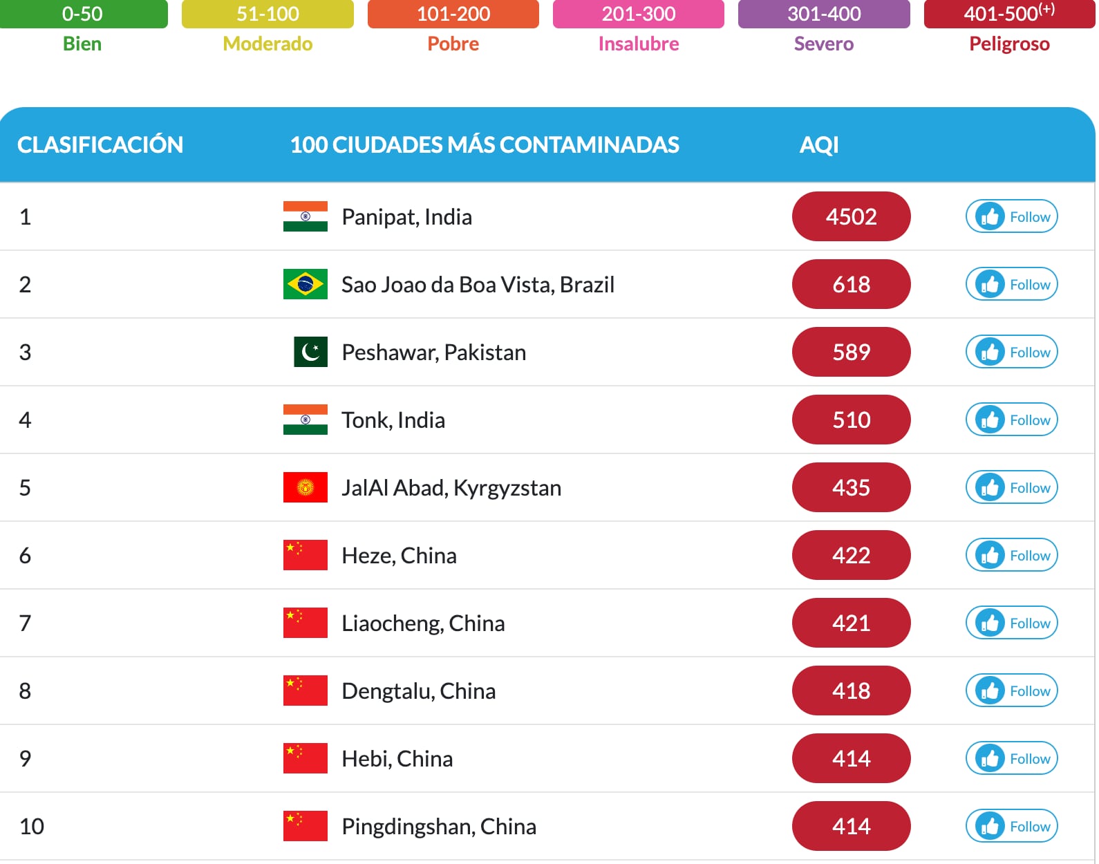 ¿Primer mundo? Monterrey y San Pedro Garza García, entre las ciudades más contaminadas del planeta
