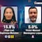 Encuesta MetricsMx en Chiapas: Morena encabeza preferencias a la gubernatura con diferencia de más de 37 puntos