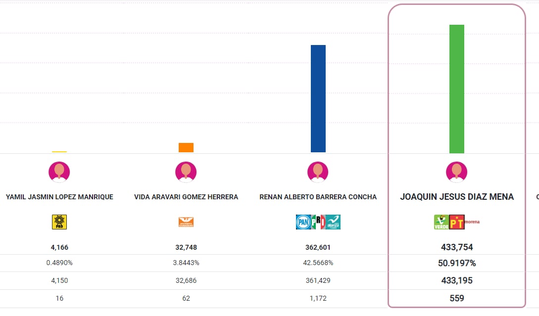 PREP casi concluye en elecciones Yucatán 2024 con victoria para Huacho Díaz Mena
