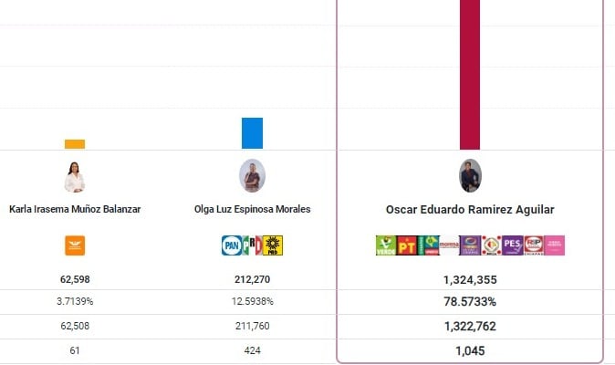 PREP da triunfo a Eduardo Ramírez con 78.57 puntos