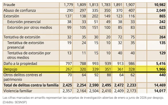 Aumentan los delitos por despojo de vivienda