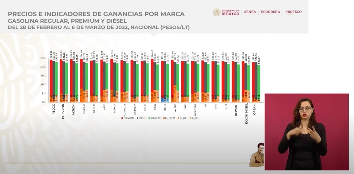 Marcas proveedoras de gasolina más caras y baratas/captura de video/Profeco
