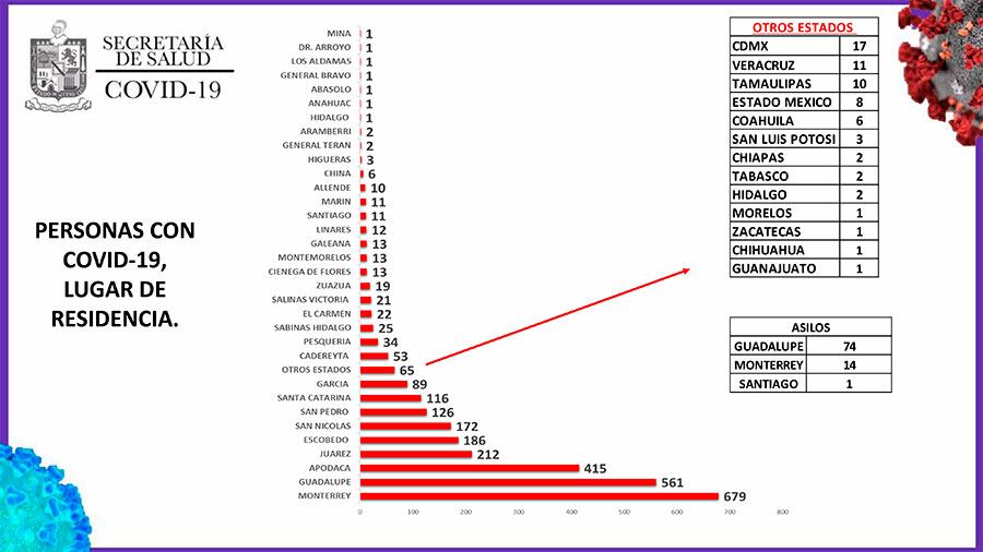 En Monterrey los casos de enfermos de Covid-19 llegaron a 679.