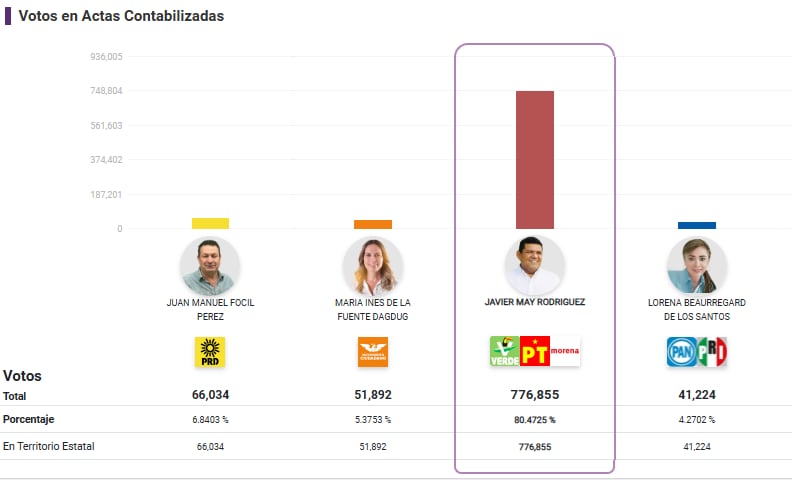 Javier May Mantiene ventaja en Tabasco