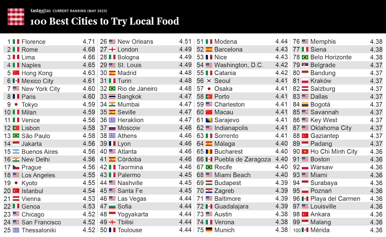 Taste Atlas listado con las 100 mejores ciudades para probar comida local