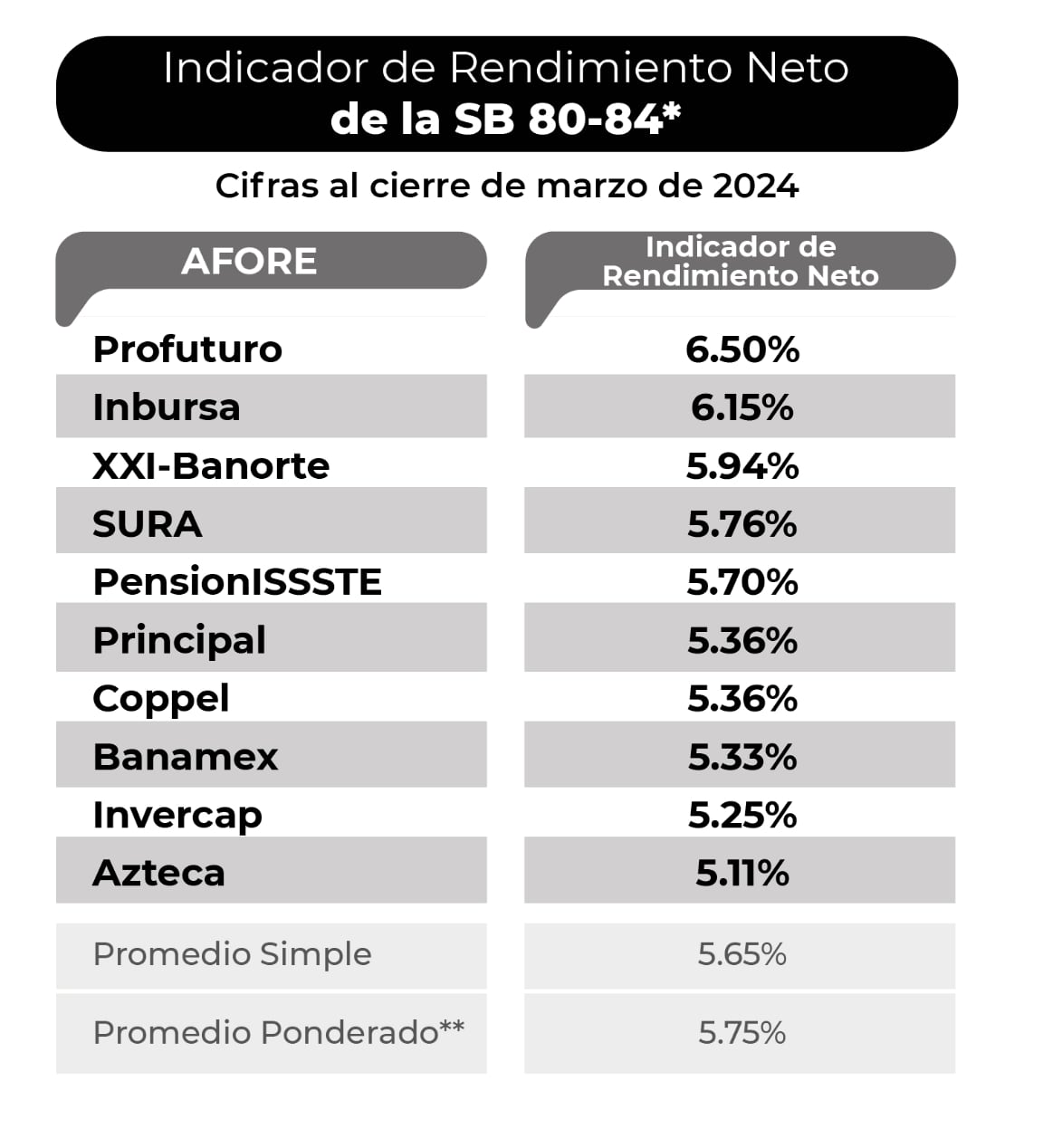 Rendimiento de afores en marzo de 2024