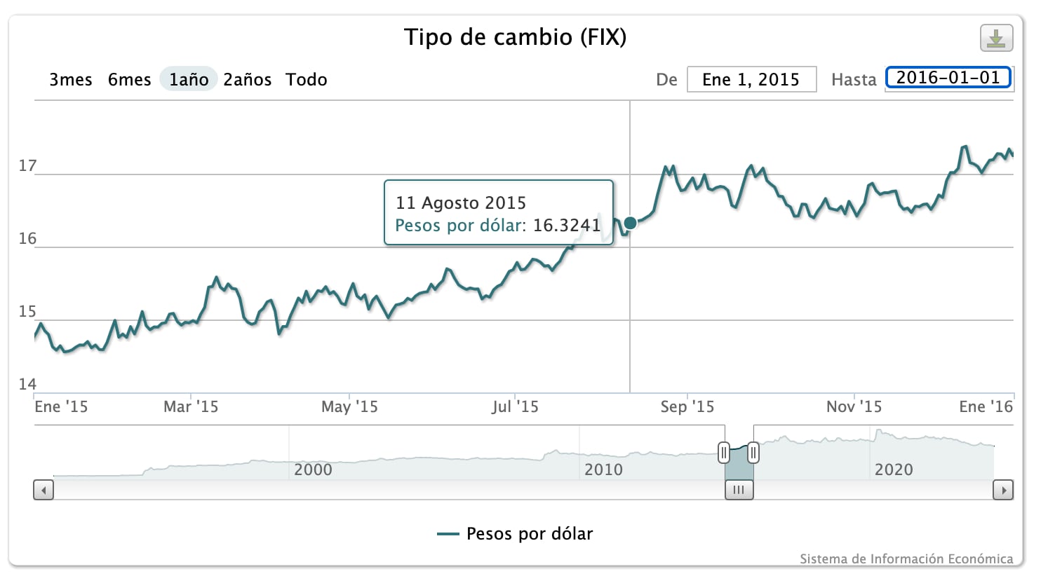 Tipo de cambio en 2015