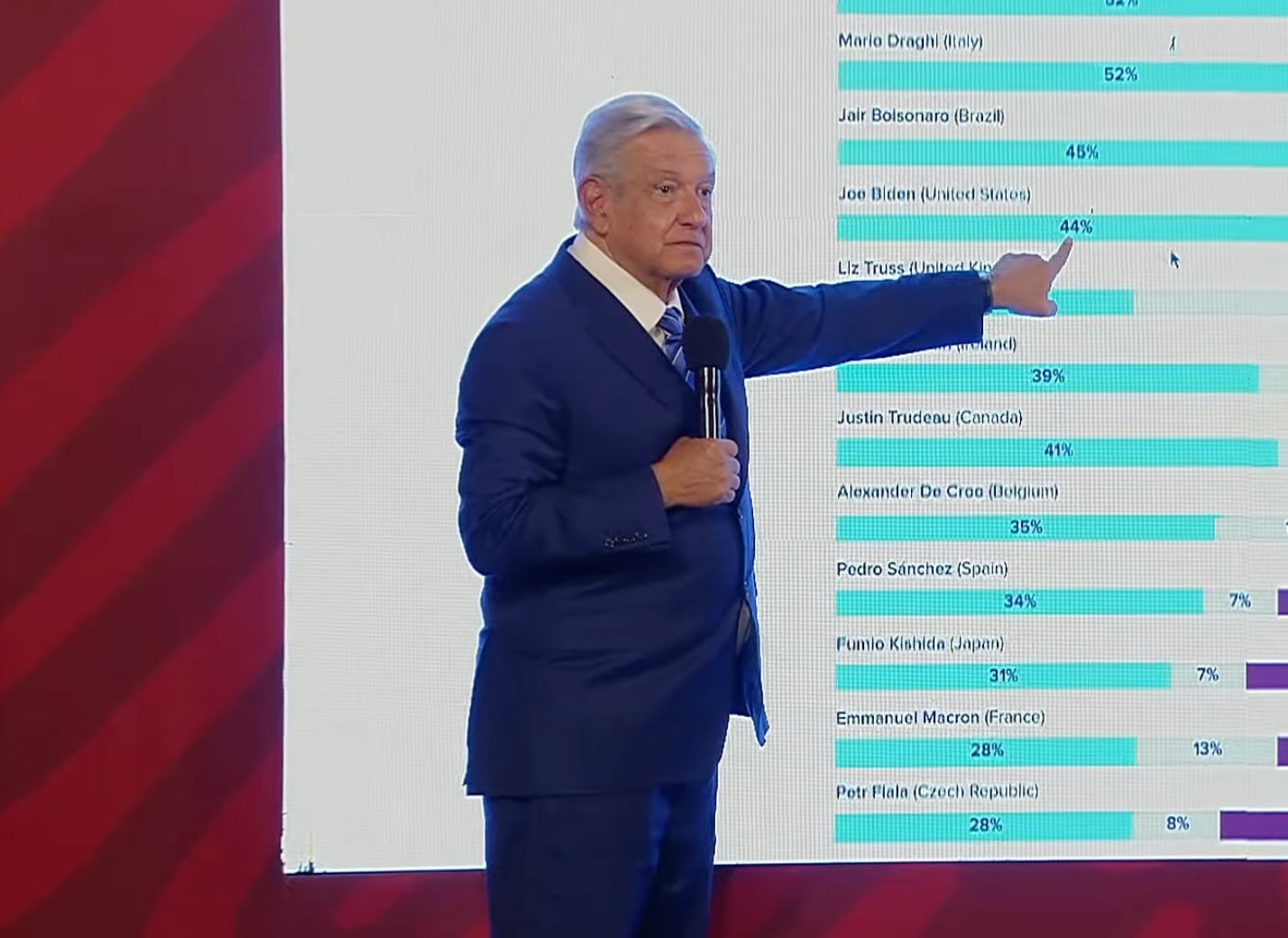 AMLO responde a Jorge Ramos sobre homicidios en México: "soy más popular que Joe Biden"