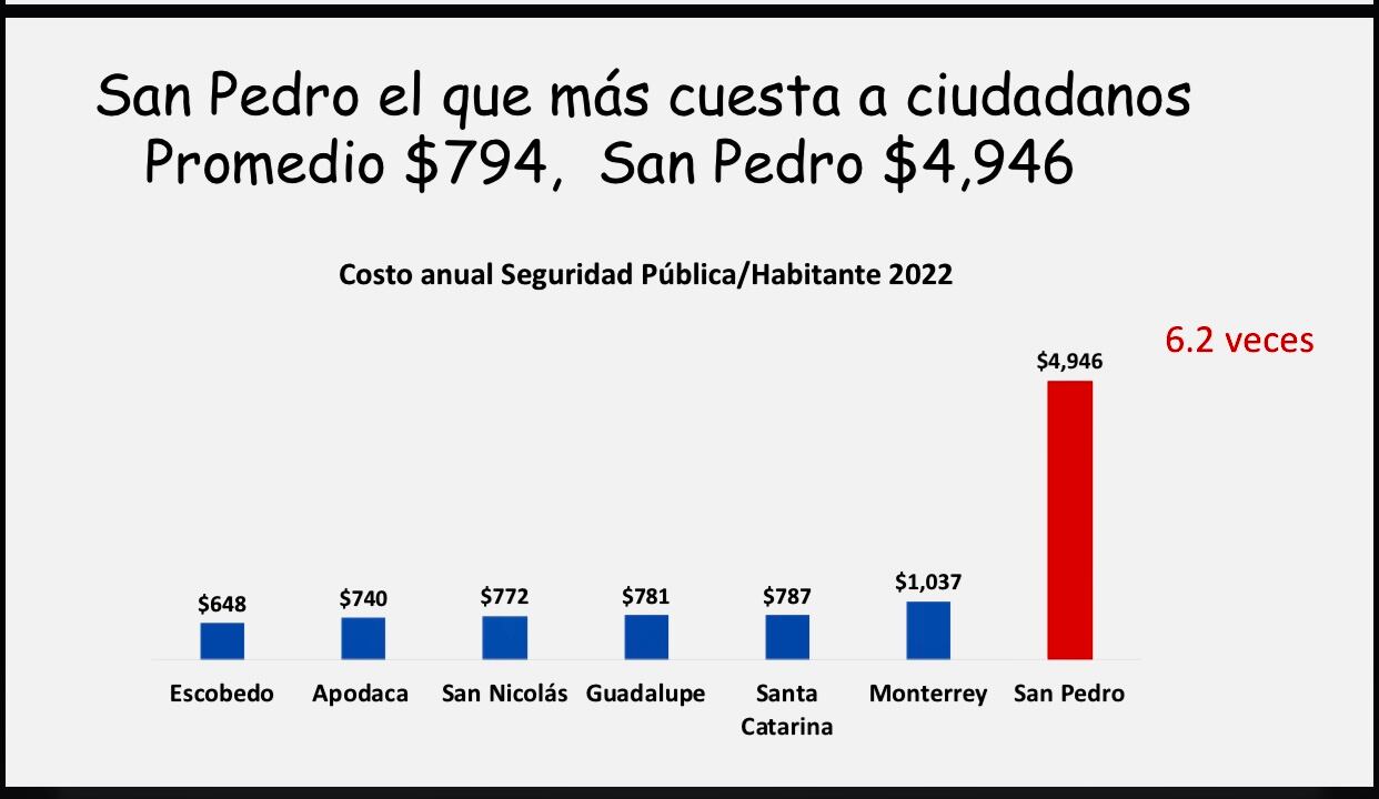 Costo anual de la secretaría municipal de seguridad de San Pedro por habitante