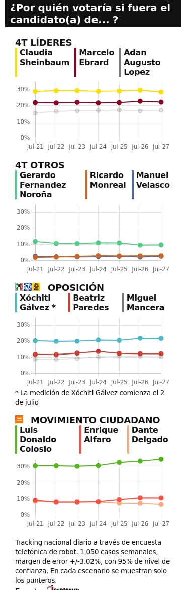 TRACKING DIARIO DE JULIO (METRICS MX/ SDPNOTICIAS)
