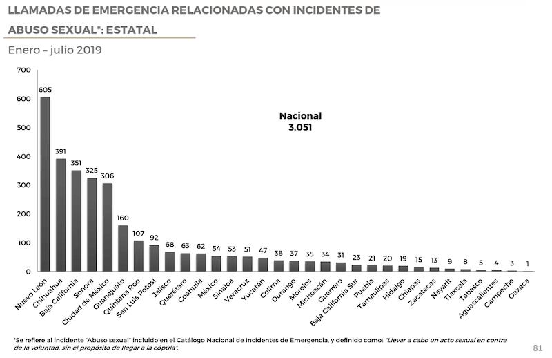 Abuso sexual en México durante 2019