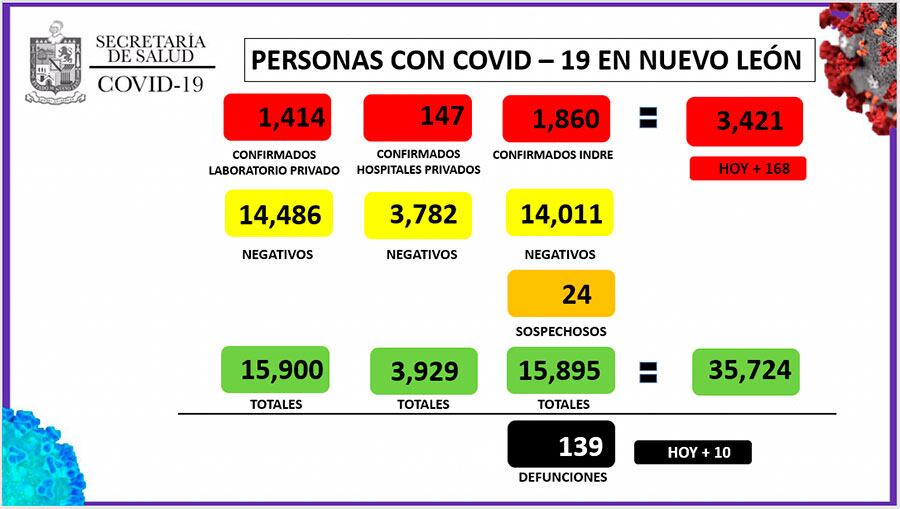 Nuevo León llegó a 3421 casos de Covid-19.