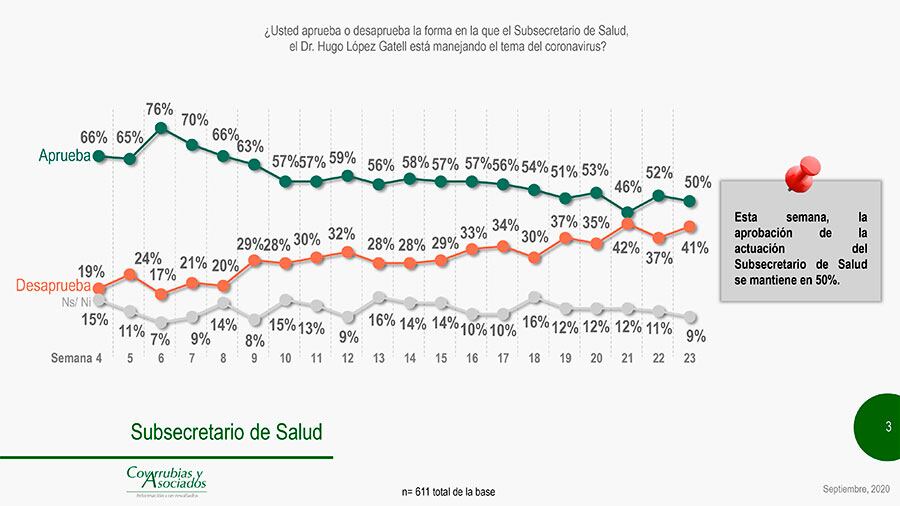 La aprobación de López-Gatell.