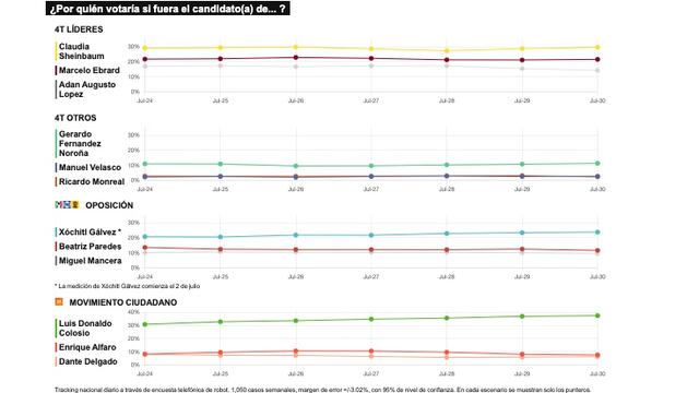 TRACKING DIARIO DE JULIO (METRICS MX/ SDPNOTICIAS)