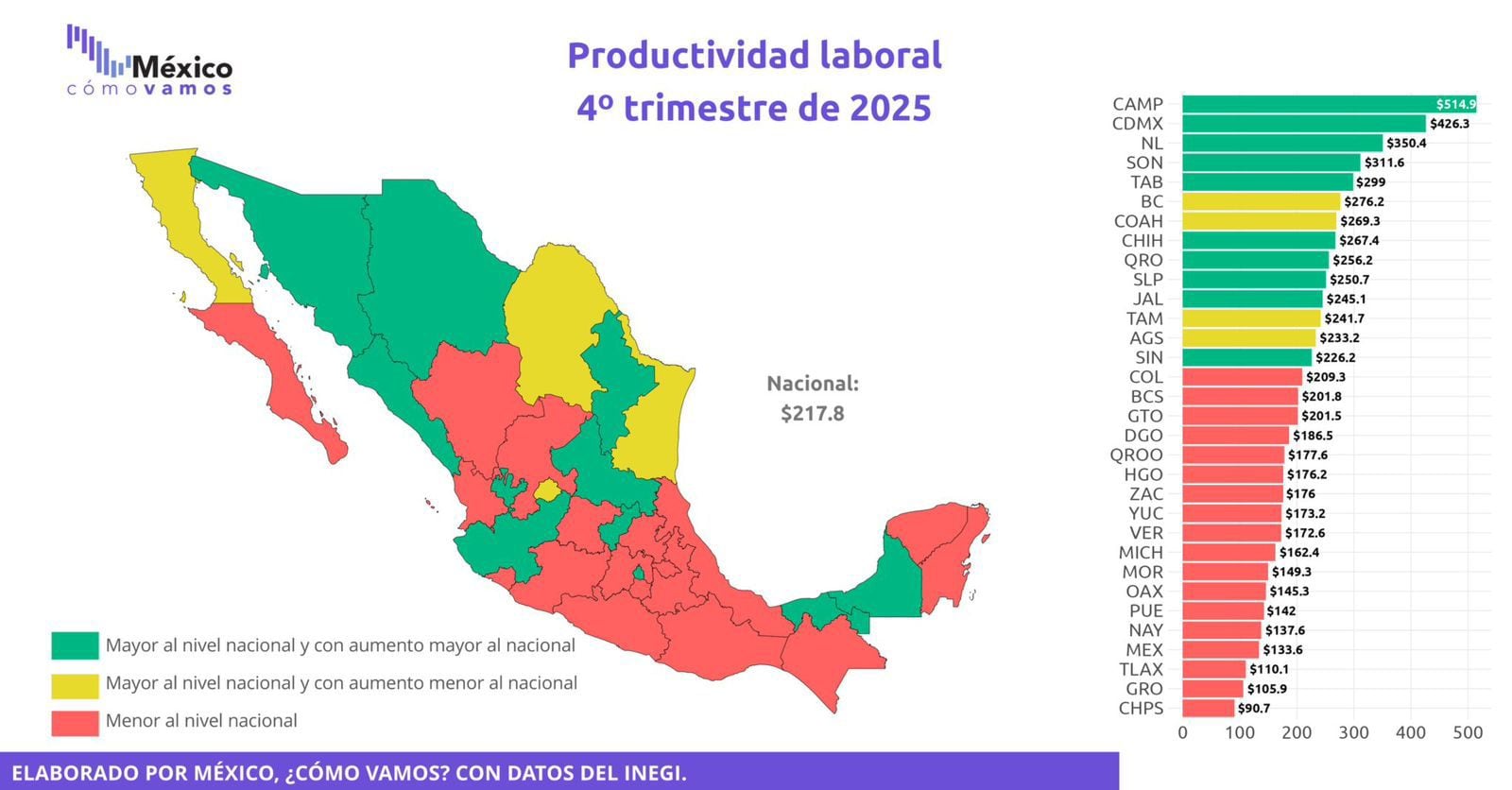 San Luis Potosí destaca en productividad y se posiciona entre los 10 primeros.