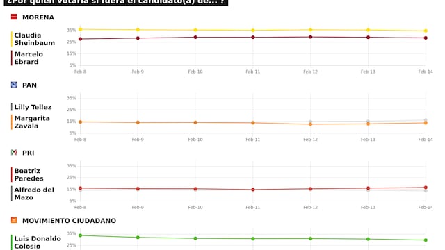 TRACKING DIARIO 15 DE FEBRERO (METRICS MX/ SDPNOTICIAS)