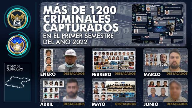 Fiscalía de Guanajuato detuvo a más de mil 200 delincuentes en los primeros 6 meses del 2022