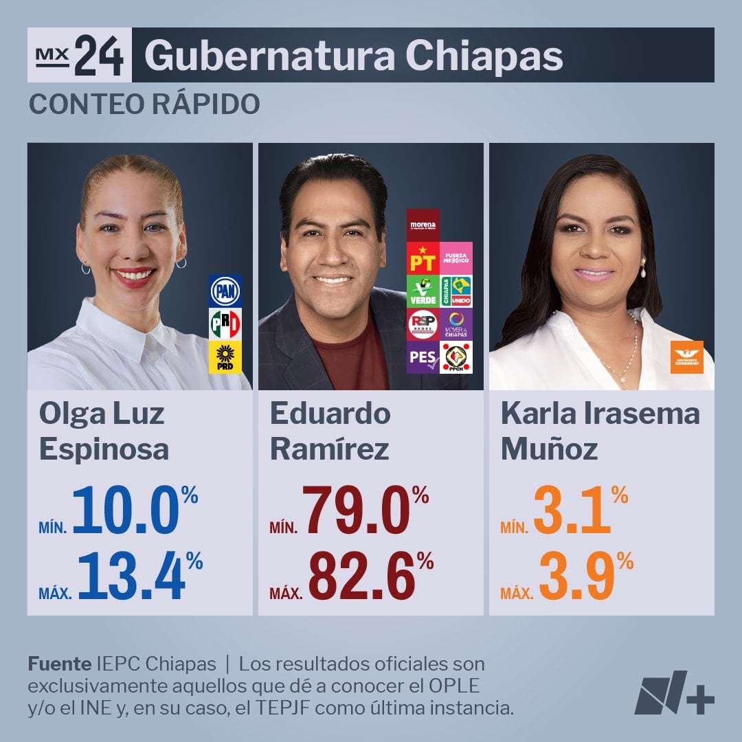 Conteo Rápido Chiapas: Eduardo Ramirez es el ganador