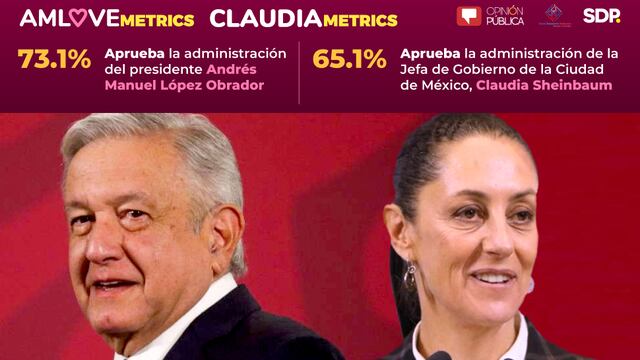 Encuesta AMLOVEmetrics y CLAUDIAmetrics en mayo de 2020