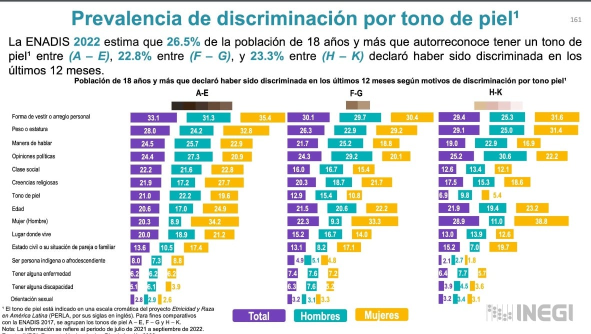 Resultados de discriminación por Tono de Piel