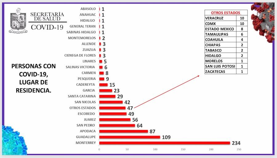 En la incidencia municipal, Monterrey tiene el mayor número de casos.