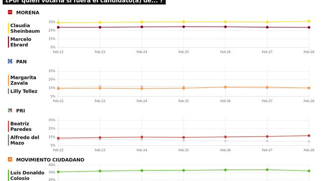 TRACKING DIARIO DE MARZO (METRICS MX/ SDPNOTICIAS)