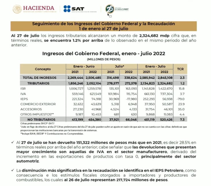 Recaudación tributaria del gobierno de AMLO este 2022/captura de video