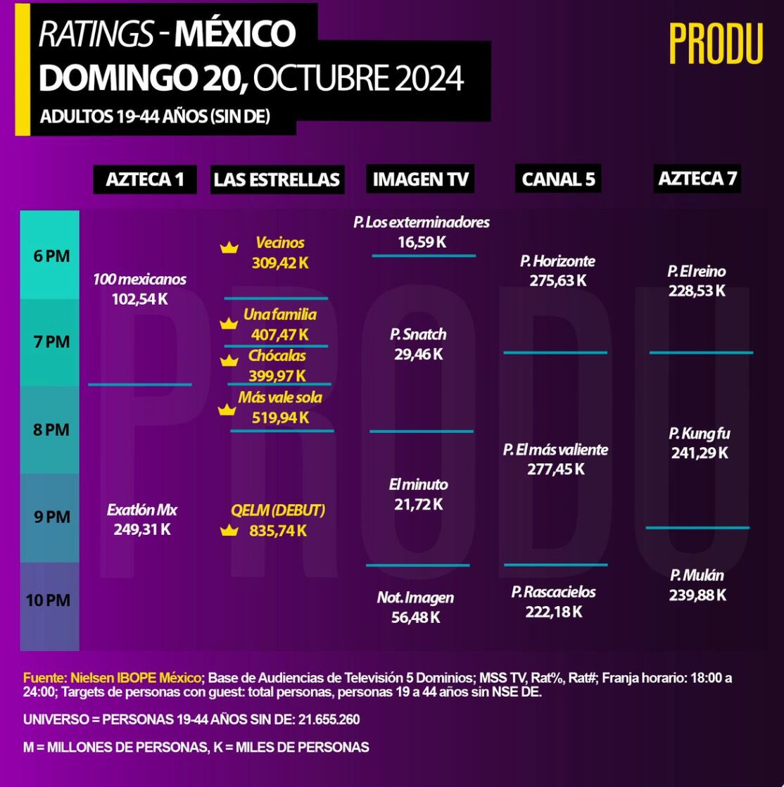 El rating de ¿Quién es la Máscara? 2024 aplastó a Exatlón México 2024 en su día de estreno