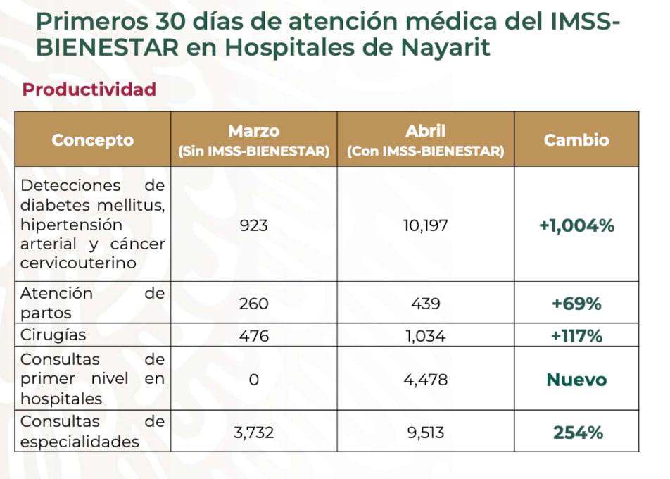 Primeros resultados IMSS-Bienestar